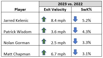 Only four hitters have gained 3+ mph of exit velocity while reducing their swinging strike rate by 3+ points. One is Matt Chapman. The other three are led by Jarred Kelenic, a former top-five MLB prospect: