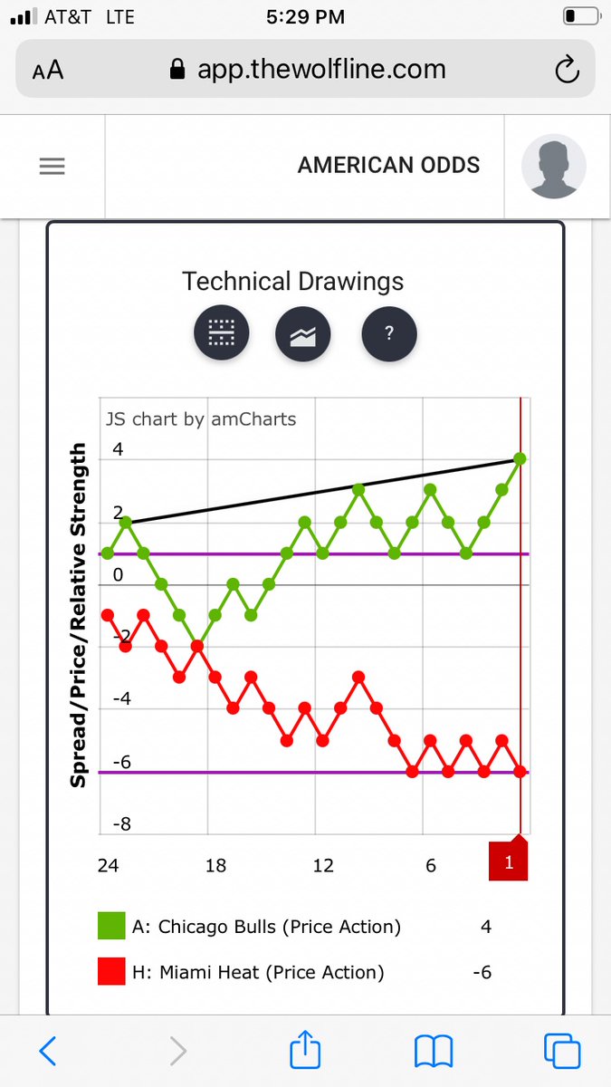 QuantWolfLine's tweet photo. Looking at #TheWolfLine EXCLUSIVE #TechnicalAnalysis #PriceAction #pairstrading for #SportsBetting in #NBA this looks like a good spot to buy #HEATCulture and sell #BullsNation with $MIA at strong downside support and $CHI on bearish side of ascending trendline. THIS IS A SAMPLE https://t.co/kKPBXqjCfB