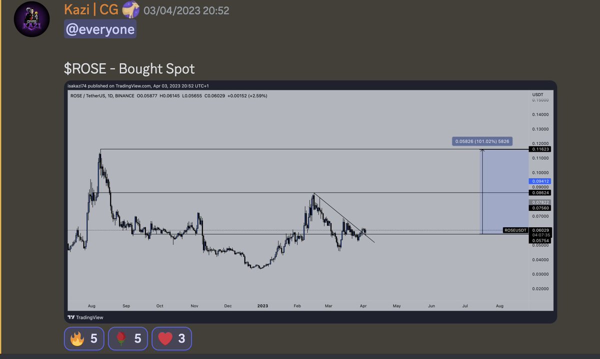 TheCryptoKazi's tweet photo. $ROSE - Once again, bought before the herd.

Just built diff 🐐 https://t.co/dXKmpGROdG