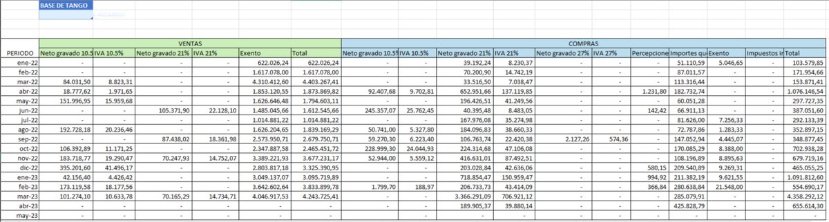 agustinteijeiro's tweet photo. Logré conectar Excel con el servidor de bases de datos de Tango y ahora puedo consultar los datos de IVA Ventas y Compras en tiempo real. Además, puedo cambiar dinámicamente para consultar cualquier otra base de datos #Excel #Tango #Axoft #Contador https://t.co/cASsuGNSB5