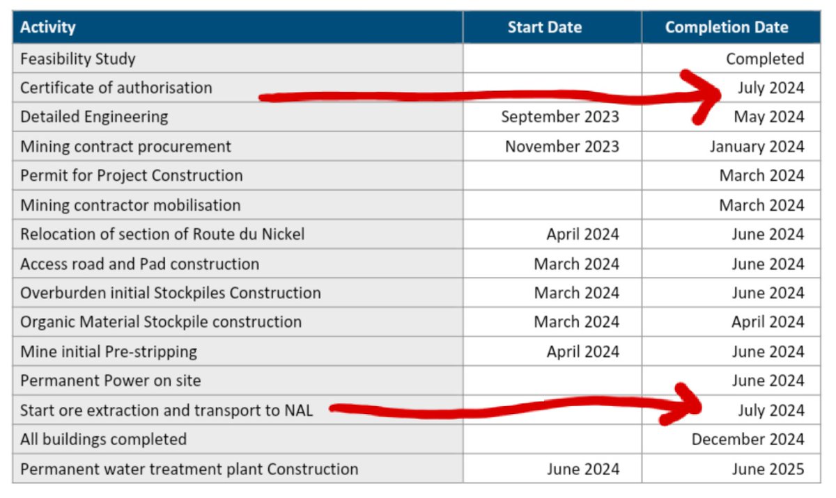 JasonInAU's tweet photo. @SayonaMining $SYA $SYAXF
#Authier's ore is slated to transport to #NAL by July 2024 #lithium https://t.co/AXNp2yPsIi