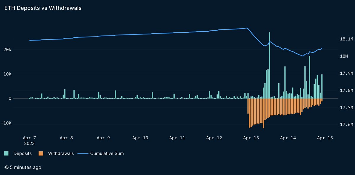 Post Shapella ETH flows 👀

🔽 Withdrawal volume down
🔼 Deposit volume up

Ironic that Shapella enabled withdrawals but everyone's staking more ETH instead. Isn't crypto great? 😝

P.S. If you like charts...

You're going to explode when you see this Ethereum Shapella dashboard