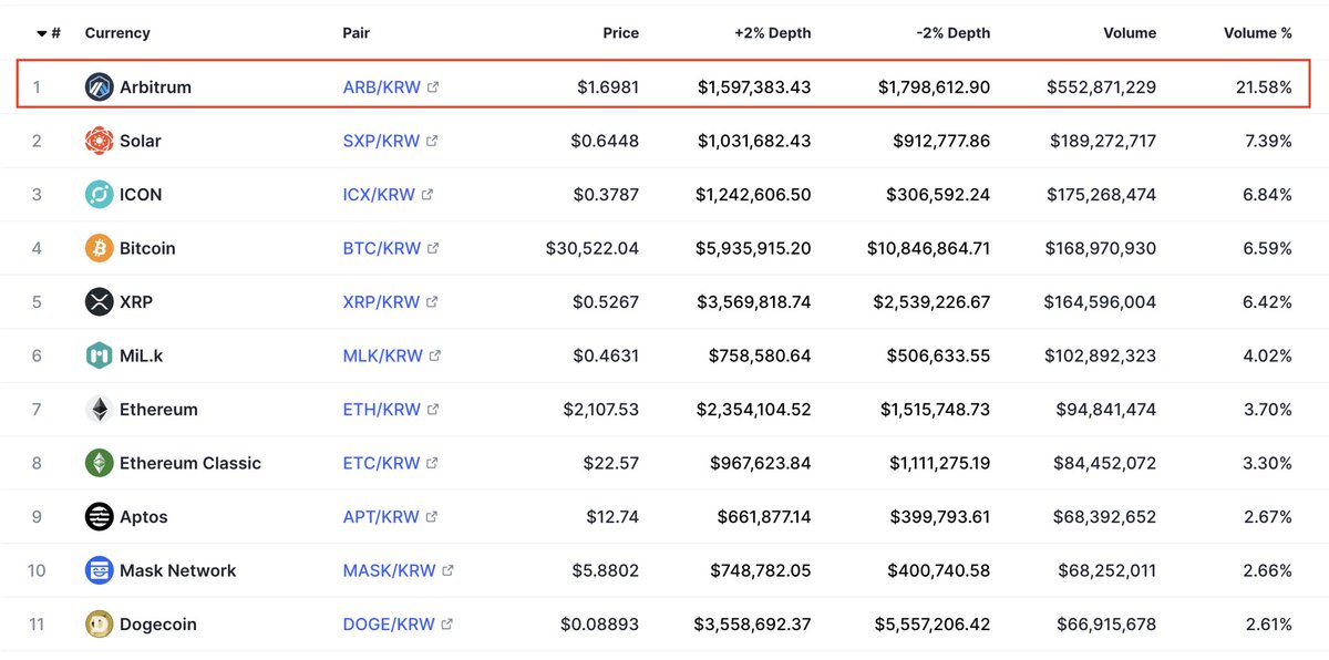 milesdeutscher's tweet photo. The Koreans are max bidding $ARB. 👀 

$552m volume, accounting for 21.58% of total Upbit volume (spot). 

Never fade an Upbit pump. https://t.co/0bMYYhgX9a