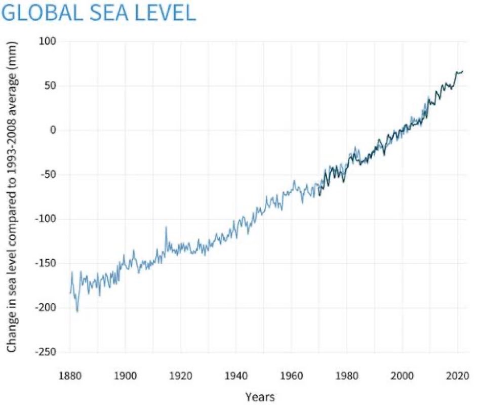 janaqua's tweet photo. @idropcouriers @ECOWARRIORSS People measure it. Then plot it on a graph. It’s always changing but the trend is up. https://t.co/OqEJozIS4S