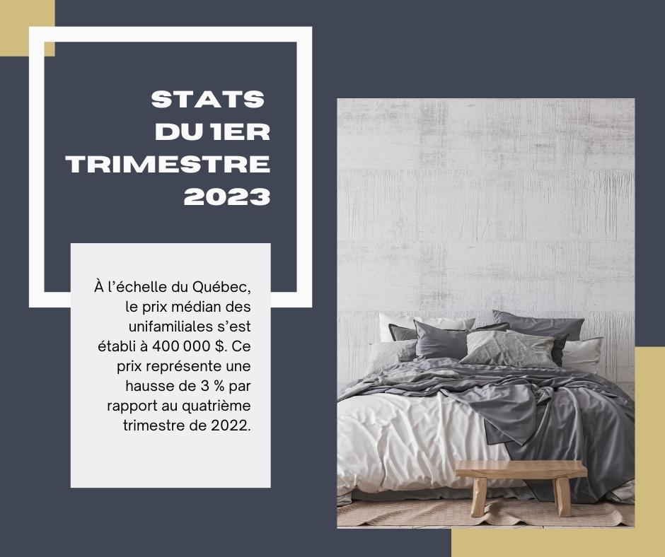 fxremax's tweet photo. Consultez les statistiques du 1er trimestre 2023 🏠

Constat : l’impact de la hausse des taux d’intérêt se fait ressentir, mais les... https://t.co/cRQchnZrHd