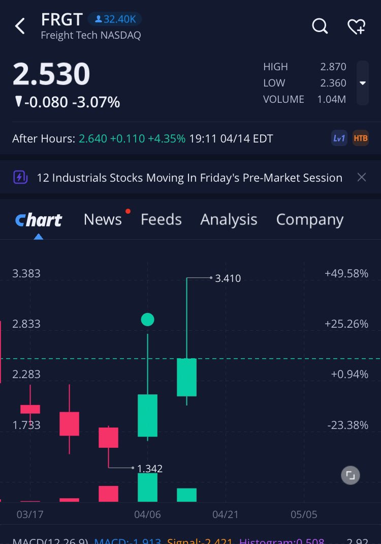 Squeeze_Capital's tweet photo. $FRGT weekly back to back inverted hammers. Swinging some into next week. Avg $2.60 https://t.co/ZOqGu6M6K7