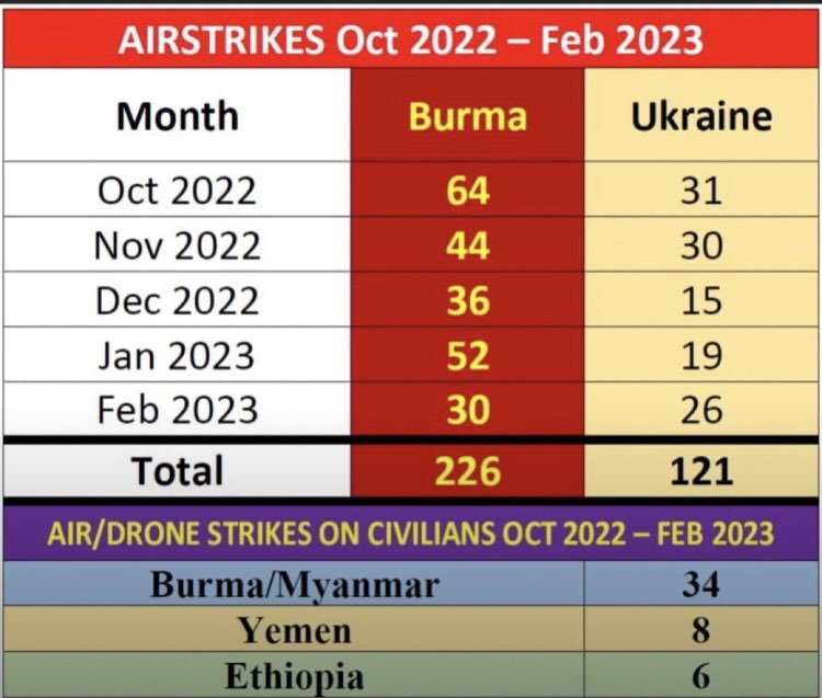 A comparison of airstrikes occured between Myanmar and Ukraine. I'm not sure who made the graph but the data comes from ACLED, which is credible source. 

#whathappeninginmyanmar