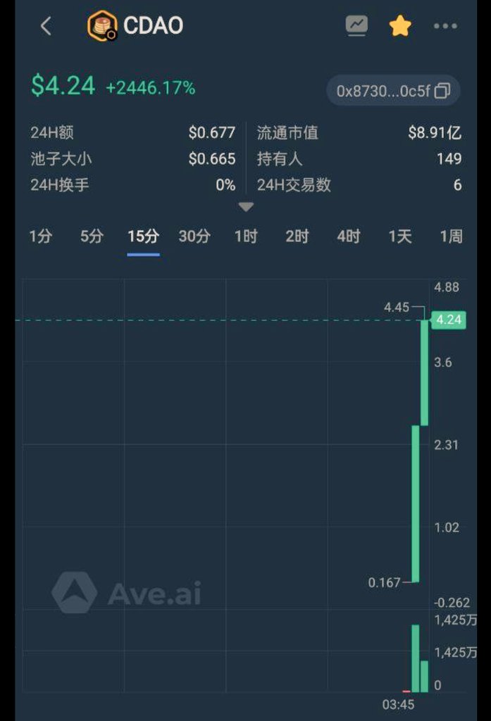 CakeDaoSwap's tweet photo. ❌ $CDAO is not listed yet! ❌

Someone has added liquidity from awarding contribution bonuses. We'll sort it out & reset the price 🧑‍🍳

⚠️ Attention ⚠️
 
Members who have received contribution bonuses, please do not add liquidity. 
The official Liquidity will be added after presale ends 

Please stay safe and vigilant.

‼️ ADMINS NEVER DM FIRST! No one from CakeDaoSwap will send you any private message first.

Thank you for your attention