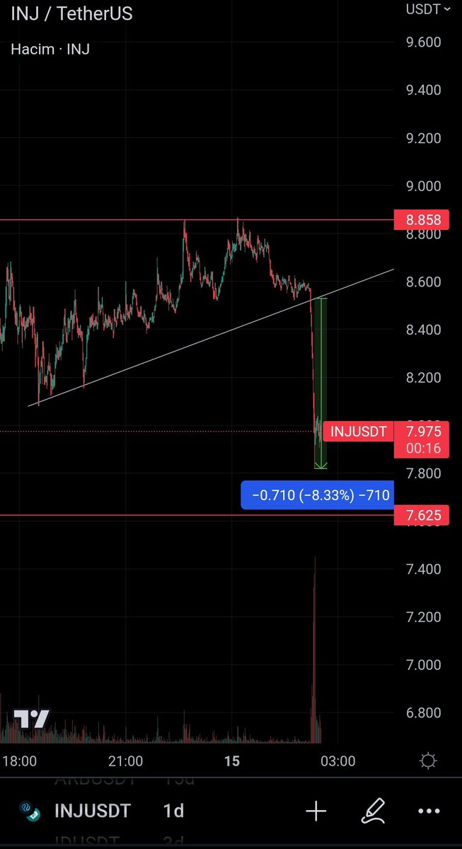 traderNx4's tweet photo. Ulan oyuna daldık kaçan balığa bak :)
#ınj 

#btc #bitcoin #eth #ethereum #crypto #cryptocurrency https://t.co/0mKvrTwLfo