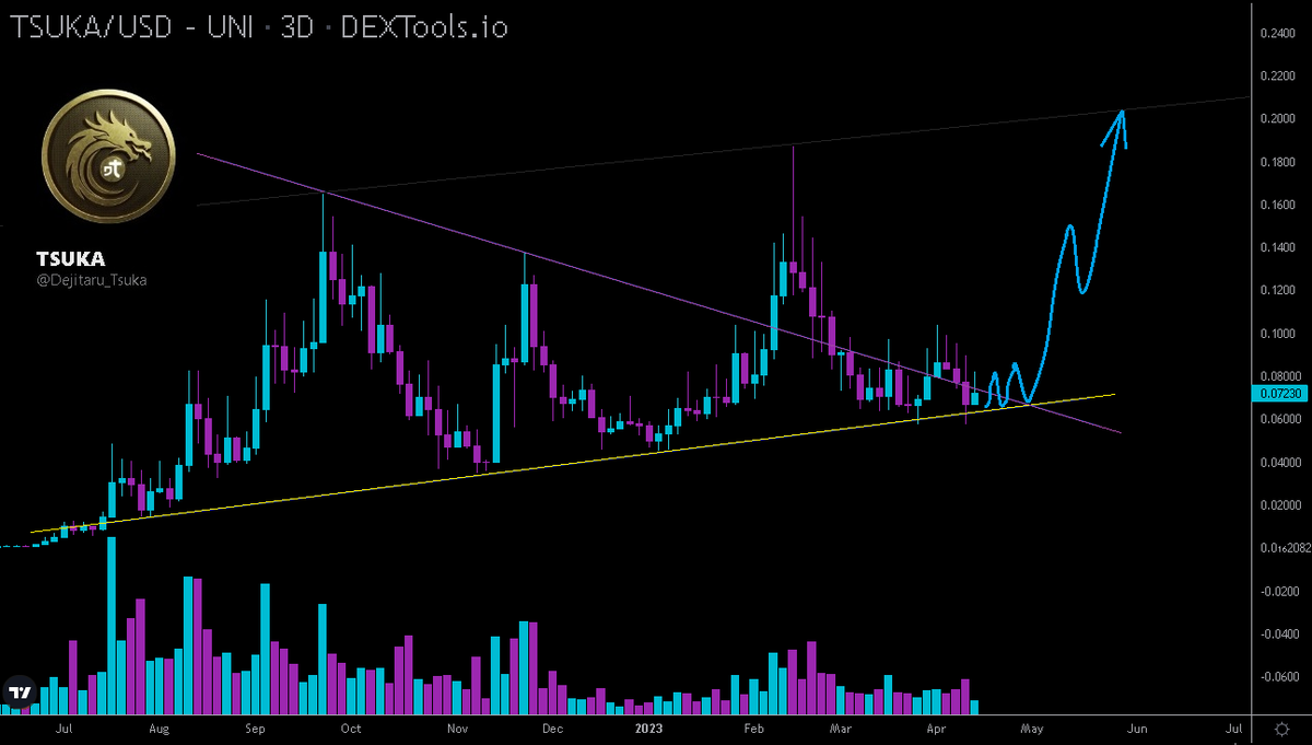 $TSUKA <a href="/Dejitaru_Tsuka/">Dejitaru Tsuka</a> On #Uniswap 

#TSUKA looks to have solid support at the yellow trend line, It's bounced several times in the past from it. If market conditions stay good we could see something like below chart. There is a very passionate community backing this.

#Bitcoin