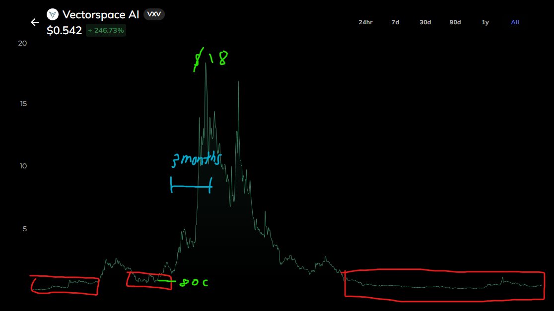 SloppySubie's tweet image. $VXV. An interesting one. It did 80c to 18$ in 3 months virtually with only one exchange listing. Now with deeper liquidity and a much longer accumulation period. The 2023 bull run ending could be very very good for #vectorspace