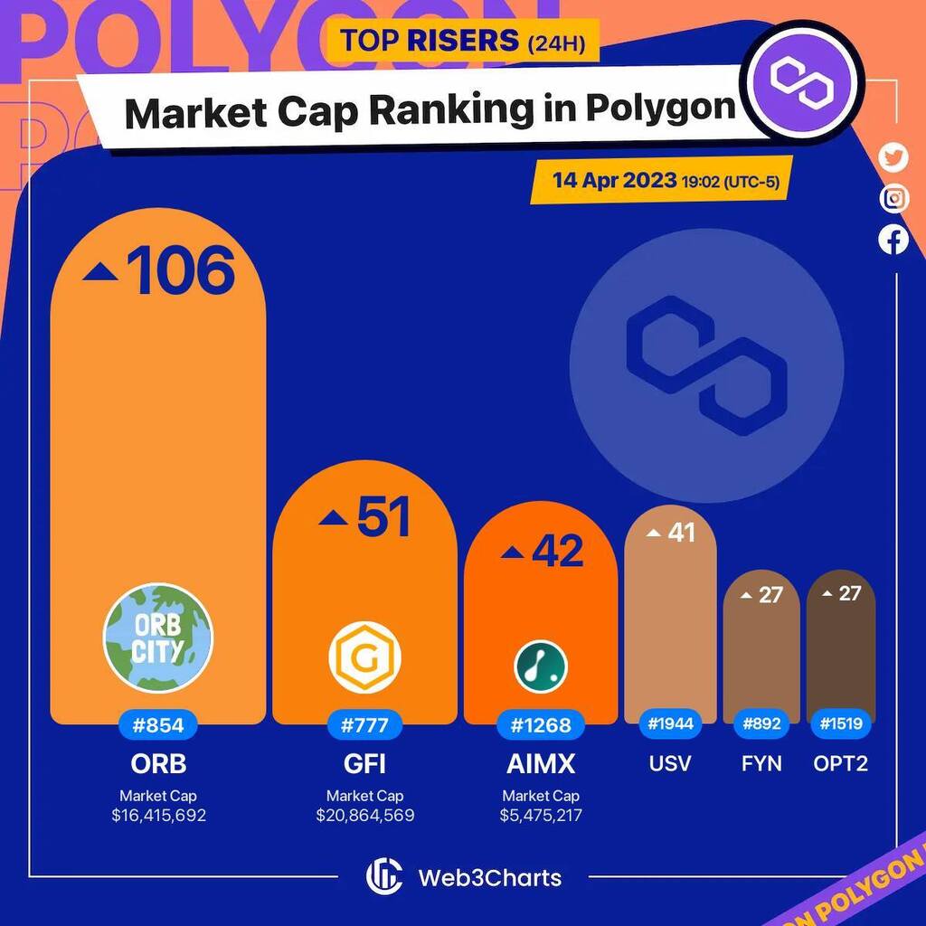 Web3Charts's tweet photo. 1. #Orbcity $orb
2. #GravityFinance $gfi
3. #Aimedis(NEW) $aimx
4. #AtlasUSV $usv
5. #Affyn $fyn
6. #OptimusOPT2 $opt2
#Polygon
#Web3ChartsPolygonRankRiser https://t.co/gI1fslVSoF
