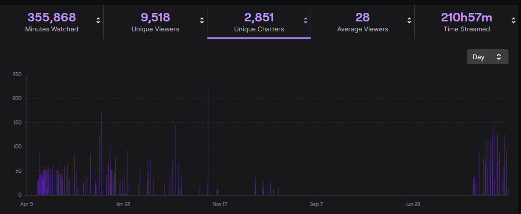 PoisonRainYT's tweet photo. Close to 3000 unique Twitch stream chatters (very cool!)
Thank you everyone <3 https://t.co/vEN8HRtpdz