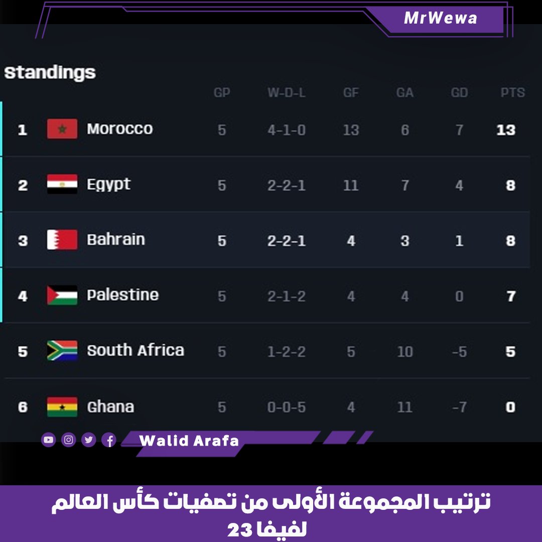 MrWewa's tweet photo. #منتخب_مصر https://t.co/ICI0u4nJFz