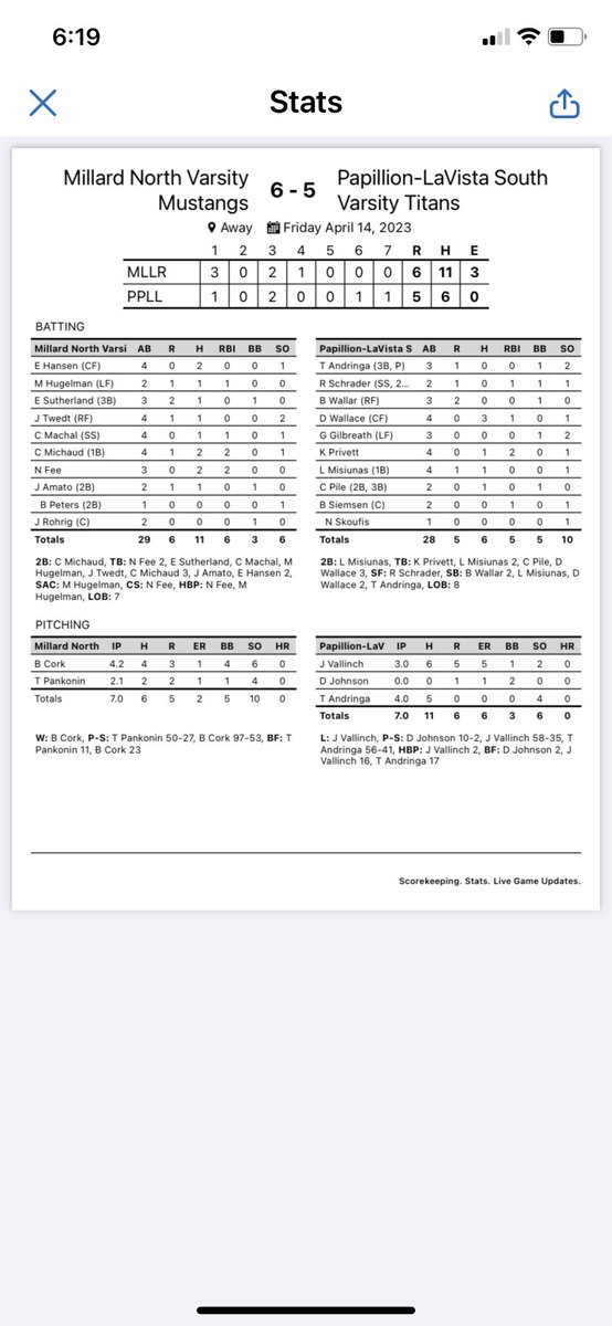 Varsity Baseball:
Millard North 6 -
Papio South 5
W-Cork 
S-Pankonin
2B-Michaud
-Hansen, Michaud, Fee-2 hits each
-Michaud, Fee-2 RBI each
-Sutherland-2 runs
*Braden Cork tosses 4 2/3 w/ 6 K’s for W
*Ty Pankonin tosses 2 1/3 w/ 4 K’s for S 

#400