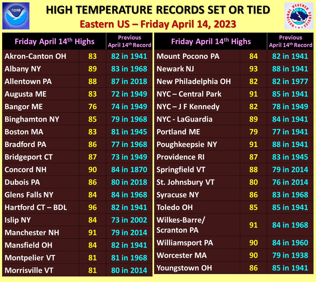 NWSEastern's tweet image. More daily high temperature records broken or tied across the Eastern US on Friday. Bridgeport &amp;amp; Hartford/BDL CT, Worcester MA, Islip NY, Manchester NH &amp;amp; Augusta ME shattered the April 14th record by more than 10 degrees. Concord NH broke a 153 year old record (1870) by 6 degrees