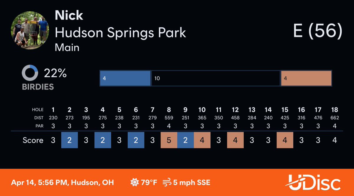 ohiodiscguy's tweet photo. Feeling good about my this upcoming season when I’m playing the local course this well already #ThrOhio #Discgolf https://t.co/DnuA0Q9cun