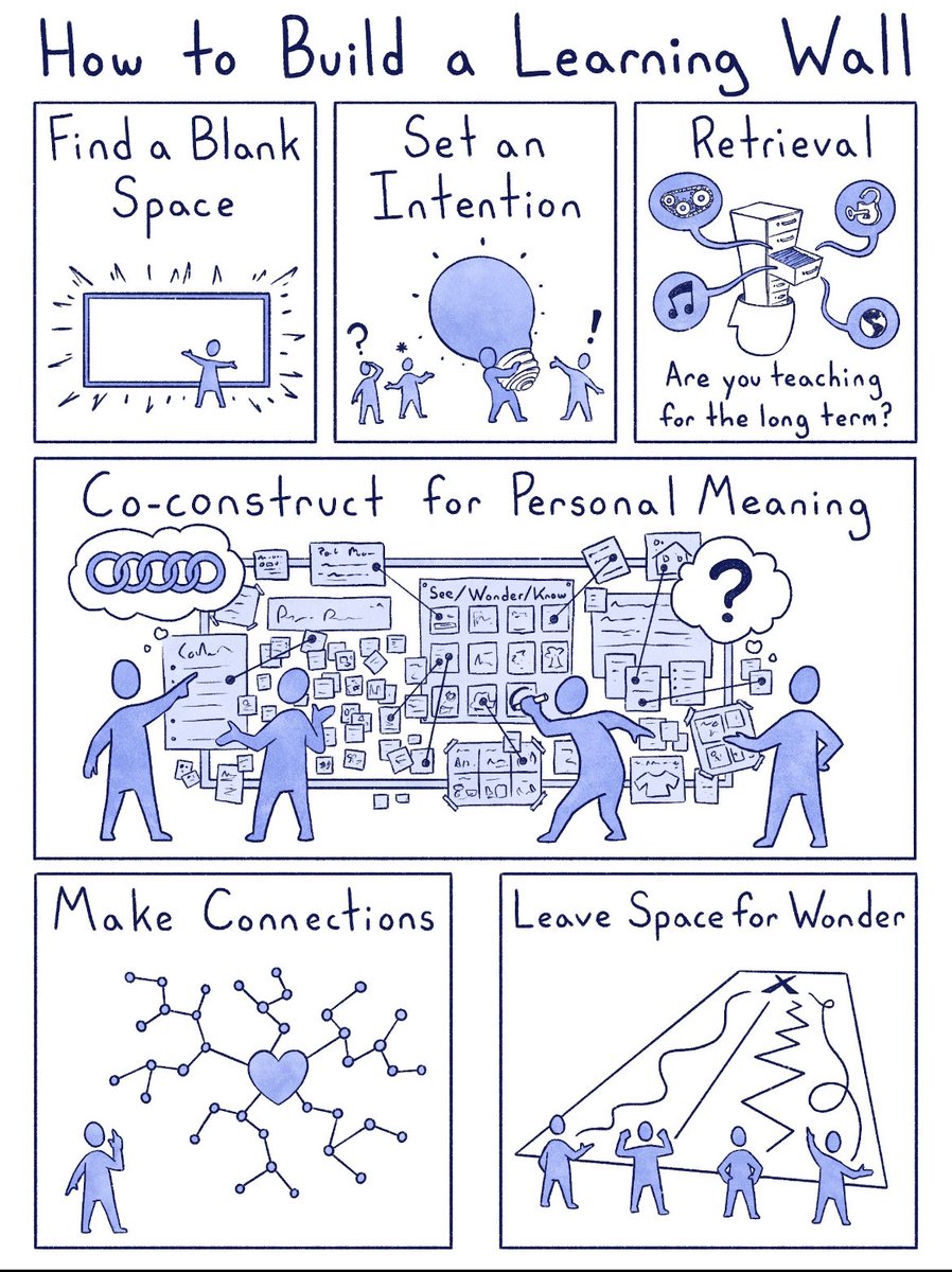MindShiftKQED's tweet photo. Building a learning wall in the classroom💡

Ideas via @jess_vanceEDU
#Sketchnote via Ryan Bear Art https://t.co/DYc20K62D2