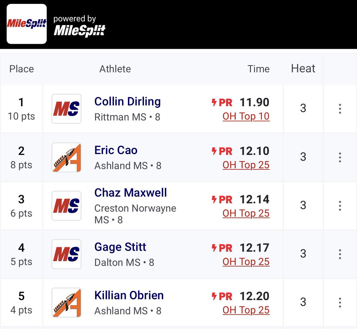 Stiles O’Brien (@coachobrien_72) on Twitter photo Boys were moving today! Set a invite middle school record in the 4x200. <a href="/Killianobri2n_2/">Killian O’Brien</a> PR’d with a 12.20 while nursing a quad pain. Boys were moving today! Set a invite middle school record in the 4x200. <a href="/Killianobri2n_2/">Killian O’Brien</a> PR’d with a 12.20 while nursing a quad pain.