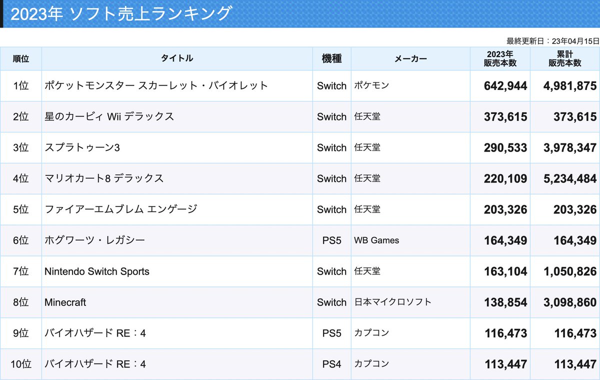 2023年ソフト売上ランキング更新】今週は新作が全く無い週となりました