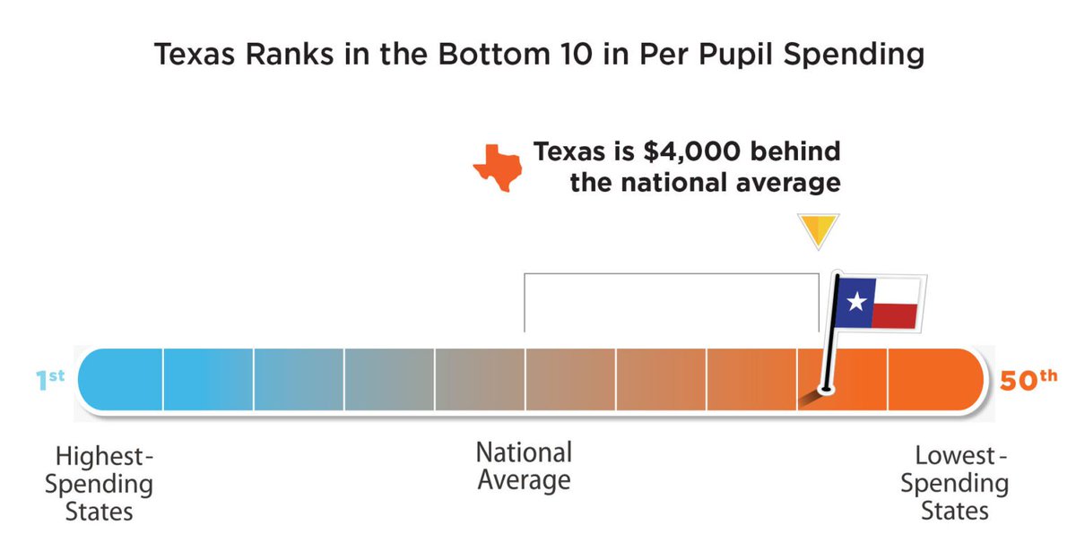 RYHTexas's tweet photo. While Texas has one of the largest and most diverse collections of public schools in the country, we are also one of the lowest funded. Learn more about the importance of increasing the basic allotment:  https://t.co/PO8jZwZJ4G  #TxEd #TxLege #IncreaseTXBasicAllotment https://t.co/8XXYCWhkUW