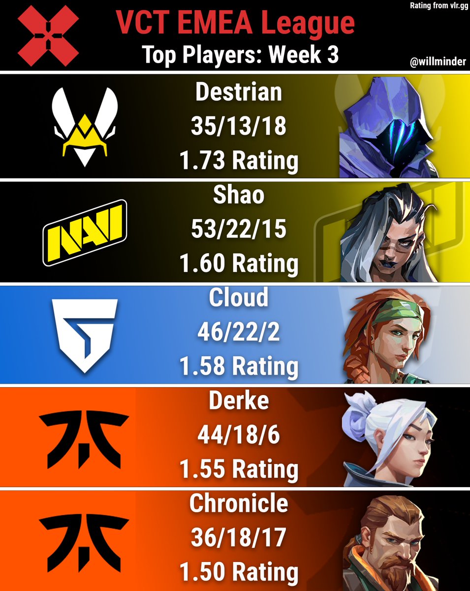 willminder on Twitter "The top players from Week 3 of VCT EMEA"