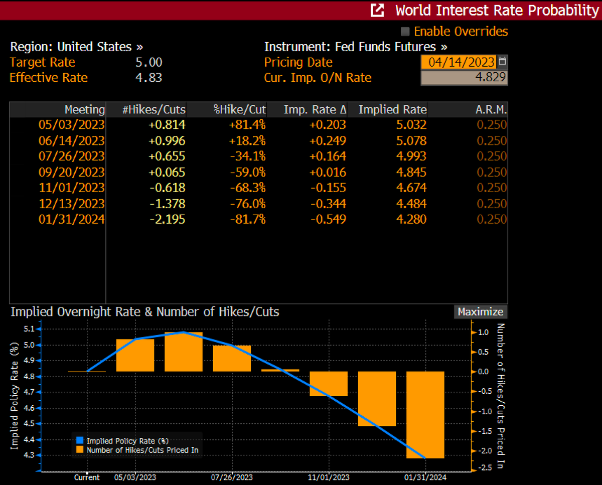 Schuldensuehner's tweet photo. When good news is bad news: #Fed tightening assumptions advanced – the market is pricing in 81% odds of a 25bp hike on 5/3 w/year-end Funds Rate of 4.48% (up 14bp vs. Thurs) due to solid bank earnings, which could cause the Fed to focus on #inflation. (via @knowledge_vital) https://t.co/0HPAhD3nRf