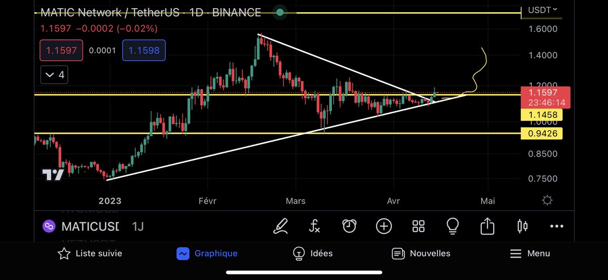 Limit Long Position #MATIC 
1.14 - 1.135
SL 1.105