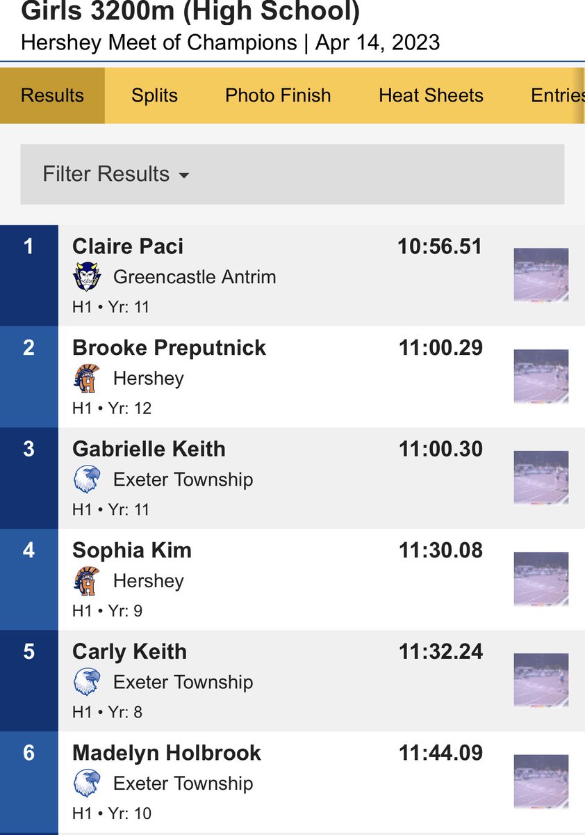 6 girls hit the CPAR Honor Roll standard in the 3200 at tonight’s Hershey Meet of Champions! Claire Paci of Greencastle leads the way with her 10:56.51. Congrats girls!
