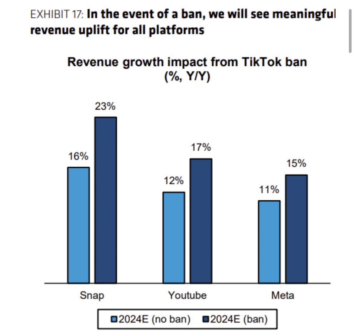 TheShortBear's tweet photo. MONTANA LAWMAKERS APPROVE STATEWIDE BAN ON TIKTOK: WSJ

This could continue to be a trend into 2023. More states will likely follow. 

“.. it's possible we could see $META (+20-30%), $GOOGL (+10-20%), and $SNAP (+40-50%) stocks jump on a confirmed #TikTok ban.”  - Bernstein https://t.co/DiM565Sp58