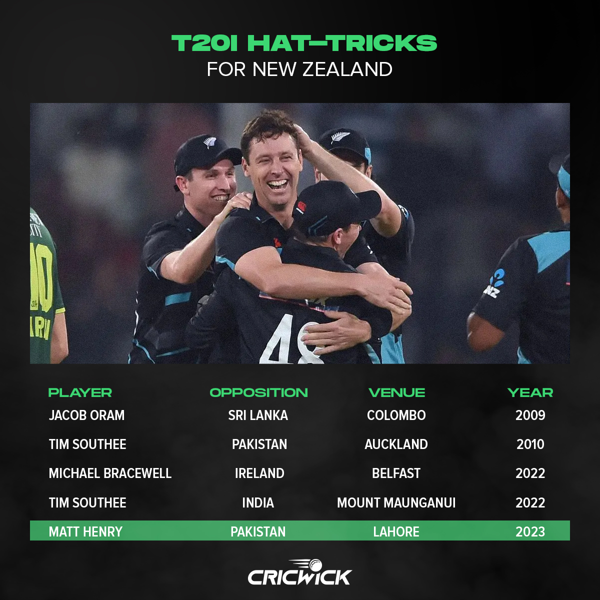 Cricwick's tweet photo. Matt Henry joined the elite club of Kiwi bowlers to take a hat-trick in men's T20Is 🔥

Read more 👉 https://t.co/hFhKOwBodR

🇵🇰 || 🇳🇿 || #PAKvNZ  || #CricketMubarak  || #CricketTwitter https://t.co/MECMMICKRr