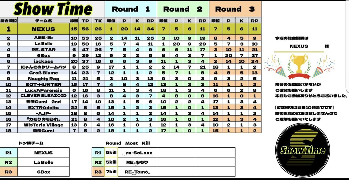 ShowTime_pubg's tweet photo. 第22回 Show Time 総合結果👑
🥇NEXUS
🥈八咫組ʚ鶏ɞ
🥉La Belle
総合は
『NEXUS』👑✨

混戦な中、各マップkillポイントしっかり獲得して見事総合！！
最終戦までどのチームにも総合のチャンスがあり見応えのある試合でした✨
ナイスファイトです！！
次回は4月21日になります。 https://t.co/eK34tf8G0w
