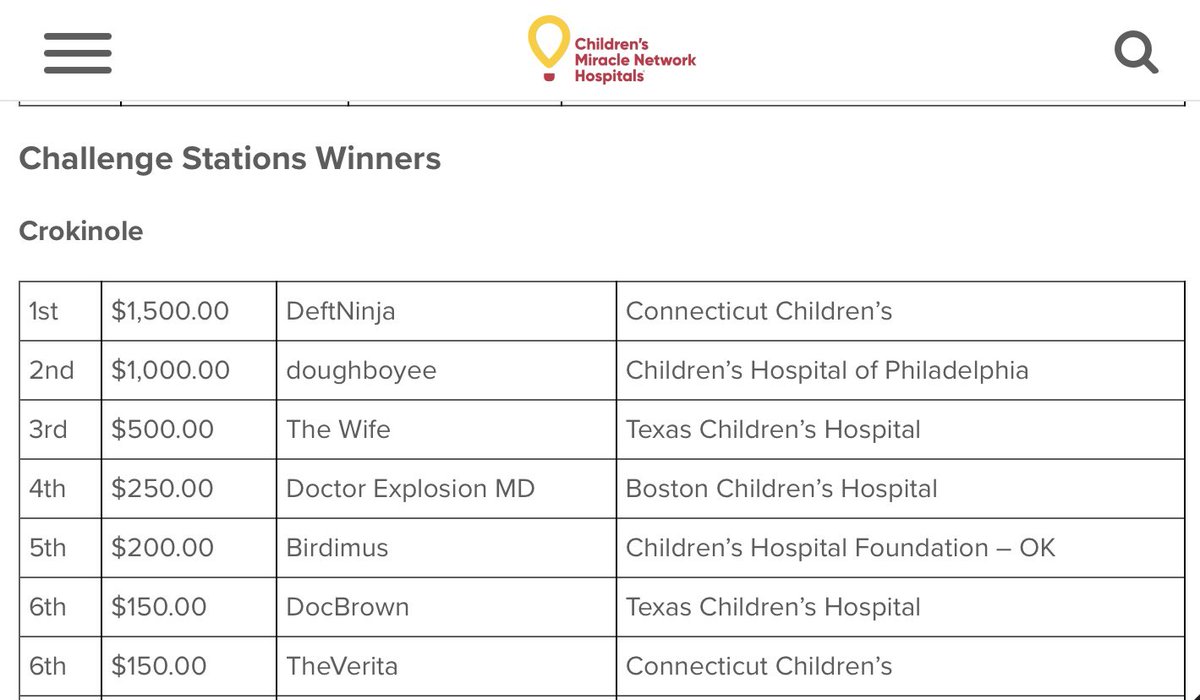 doughboyee's tweet photo. Very excited to see the prize winnings from #ExtraLifeUnited drop into the donations in just a week &amp; finding out I got 2nd place in the Crokinole challenge station against @misfut getting me $1000 more. I finished #ELU2023 with $1265 for the kids at @ChildrensPhila https://t.co/cGP7jZwNV1