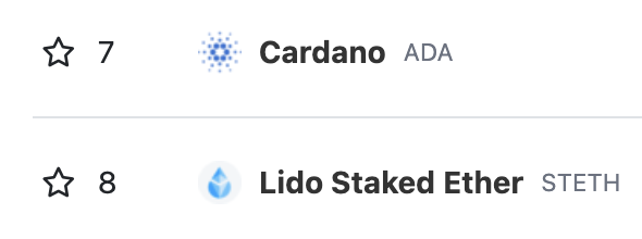 ASvanevik's tweet photo. .@LidoFinance stETH #8 biggest crypto in the world.

Look who we're flipping next 😇 https://t.co/pHGex9ZSEg