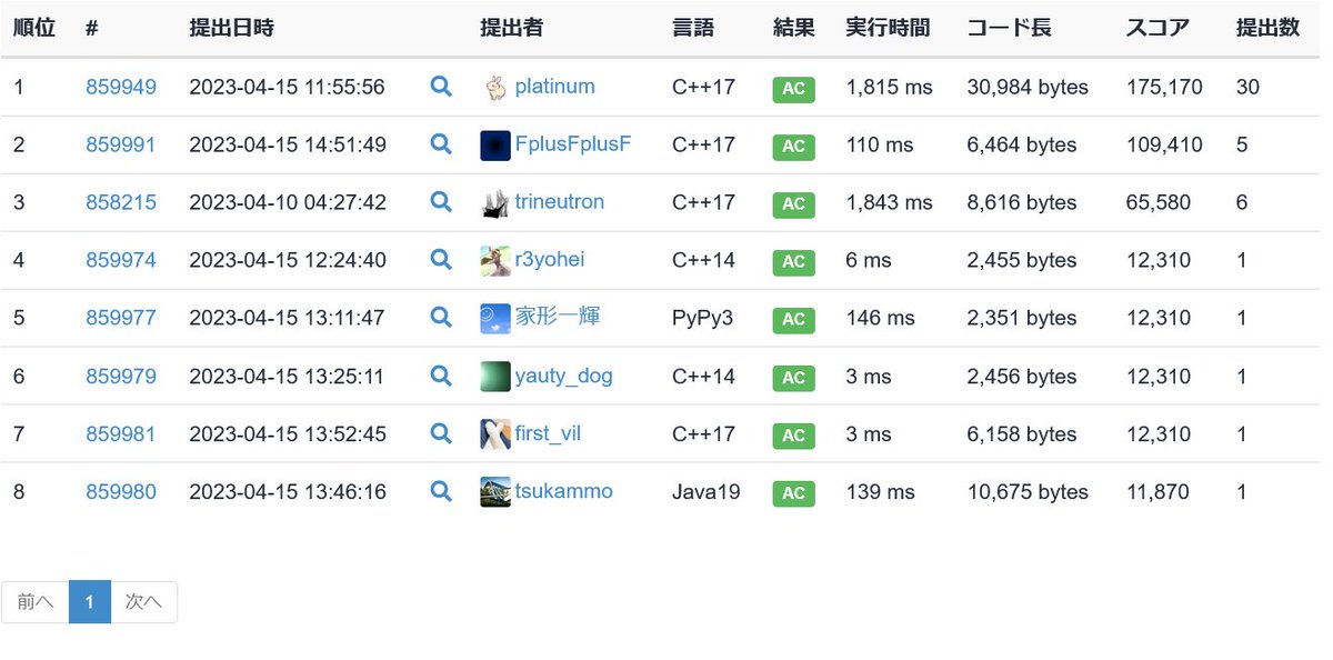 trineutron's tweet image. FplusFplusFさんがtester越えを達成！
yukicoder.me/contests/437
#EscapeFromLabyrinth #yukicoder