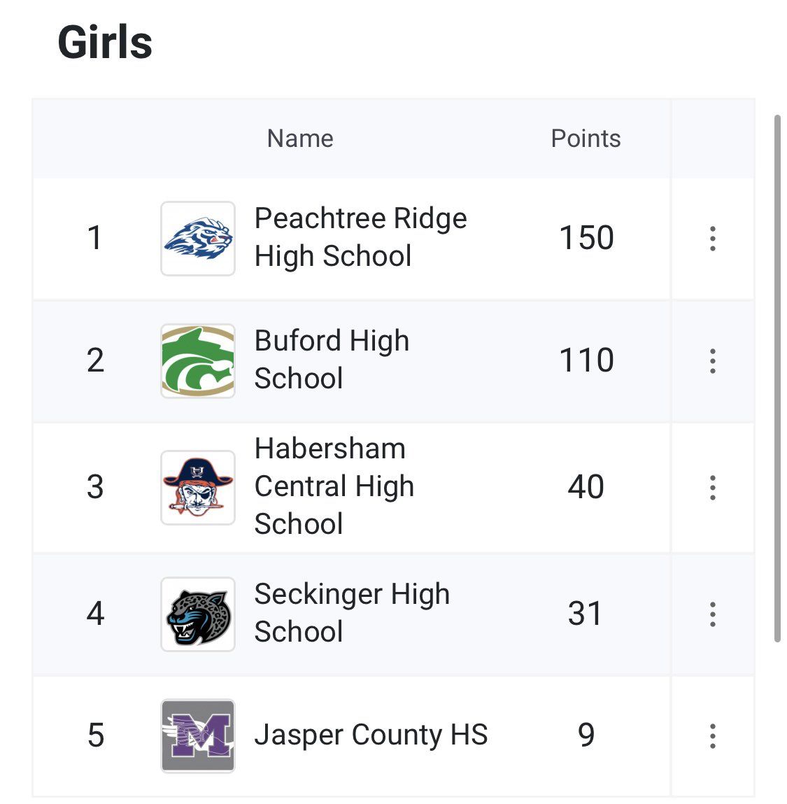 ridge_tf's tweet photo. CONGRATS TO OUR GIRLS TRACK &amp; FIELD TEAM FOR PLACING FIRST AT BUFORD! https://t.co/BwBisuOaUQ