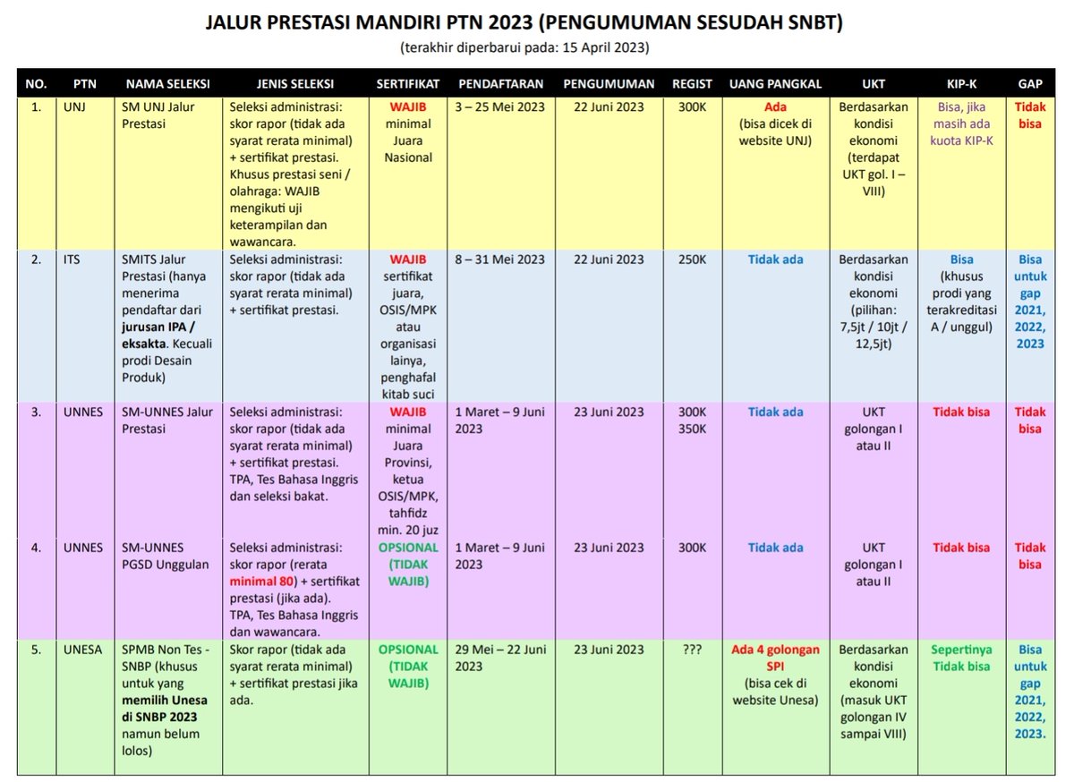 foyoinfo's tweet image. ✨ INFO MASUK PTN 2023 JALUR PRESTASI ✨

📌 Pengumuman setelah SNBT 2023
📌 Beberapa jalur ini pendaftarannya ditutup sebelum pengumuman SNBT 2023, harap perhatikan tanggal pendaftaran dan jangan sampai ketinggalan! 

⏰ data terakhir diperbarui tanggal 15 April 2023