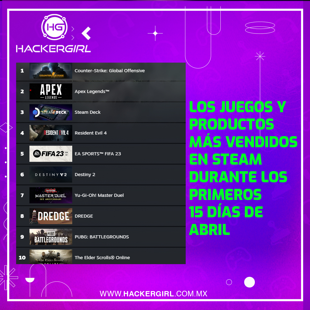 HackerGirlMx's tweet image. #Hackers Estos son los #juegos más #vendidos en #steam durante los primeros 15 días. ¿Han jugado alguno? 🥳