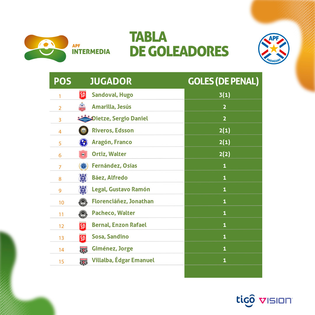 #IntermediaAPF 🟢🟠

✔️ Tablas de posiciones, promedios y goleadores. (Parcial)

🗓️ Fecha 3.