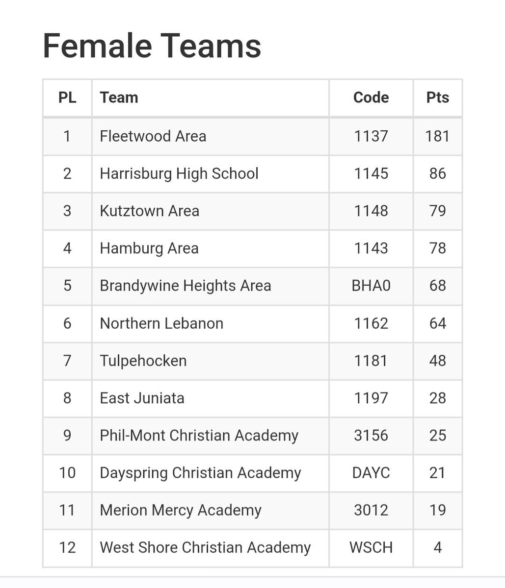 4x100 record again!

Ava Sallee
Gigi Gonzalez
Jadelyn Eichert
Chanel Hercules

*Chanel also broke 100m school record AGAIN! 12.35

<a href="/FASDTigers/">Fleetwood Area School District</a> <a href="/MillerFASD/">Greg M. Miller</a> <a href="/MUSpeedInc/">Akil Stokes - Millersville Track & Field 💛🖤</a> <a href="/chanelherc/">chanel h</a> <a href="/JuliePCohen/">Julie Pelchar Cohen</a> <a href="/SpotlightBerks/">Spotlight On Berks Sports</a> <a href="/MikeDragoSports/">Mike Drago</a> <a href="/RE_sports/">Reading Eagle Sports</a> <a href="/CentralPARunner/">CentralPARunner</a> <a href="/Matt_Knaub/">Matthew Knaub</a> <a href="/SeanMcBryan/">Sean McBryan</a>