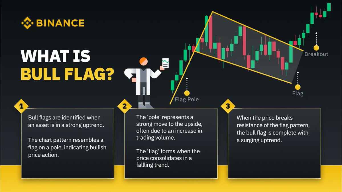 binance's tweet photo. Being able to recognise patterns is key to technical analysis.

Bull flag patterns are used as a potential indicator of a future up-trend in price.

Here's how to identify them ⤵️ https://t.co/tvDMVvtsxr