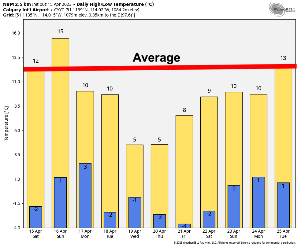 BadWeatherKyle's tweet photo. Enjoy the pleasant weekend, Calgary, as it's going to be cooler than average after that for at least one more week #yyc #slowspring https://t.co/PPx2NfYzZf