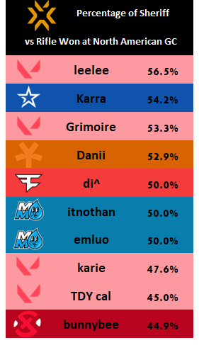 Top 10 Players in Sheriff vs Rifle Win Rate at North American Game Changers

Source: rib.gg

(Min. 15 Fights,  Avg. 29.6%)
#VALORANT