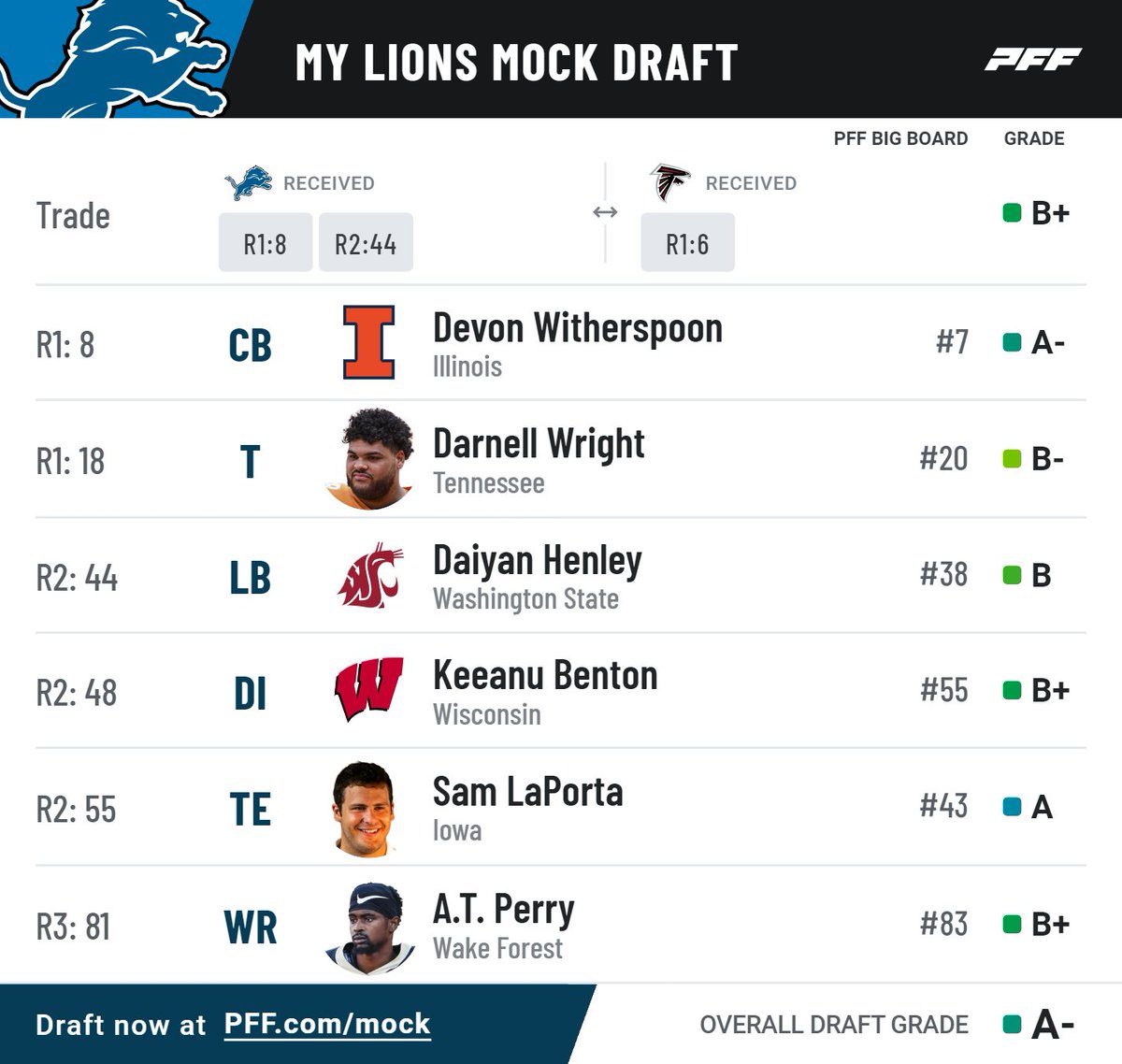 lions projected draft picks 2022