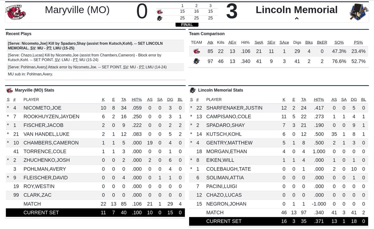 FINAL: <a href="/SplittersMensVB/">LMU Men's VB</a> sweeps <a href="/MaryvilleMVB/">Maryville Men's Volleyball</a> (25-15, 25-16, 25-15) and advances to the 2023 IVA Tournament championship match. LMU was led by Justin Sharfenaker's 12k (.417).