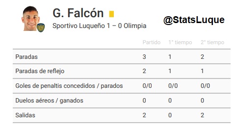 Buenas Noches Auriazules, les comparto números del #1 vs Olimpia por la Fecha 12 del Apertura 2023. @GonzaloFalconV tuvo una acertada actuación bajo los tres palos, Queremos aprovechar la ocasión, y decirle felicidades en el día del Arquero  #Luqueño <a href="/SpLuquenOficial/">Sportivo Luqueño</a>