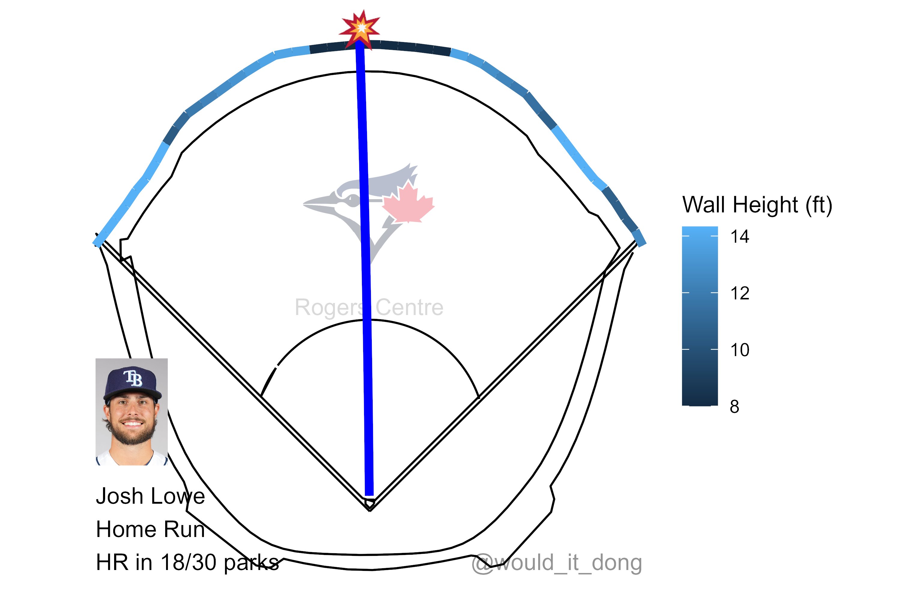 Would it dong? on X: Josh Lowe vs Yimi Garcia #RaysUp Home Run (3) 💣 Exit  velo: 104.5 mph Launch angle: 33 deg Proj. distance: 409 ft This would have  been a