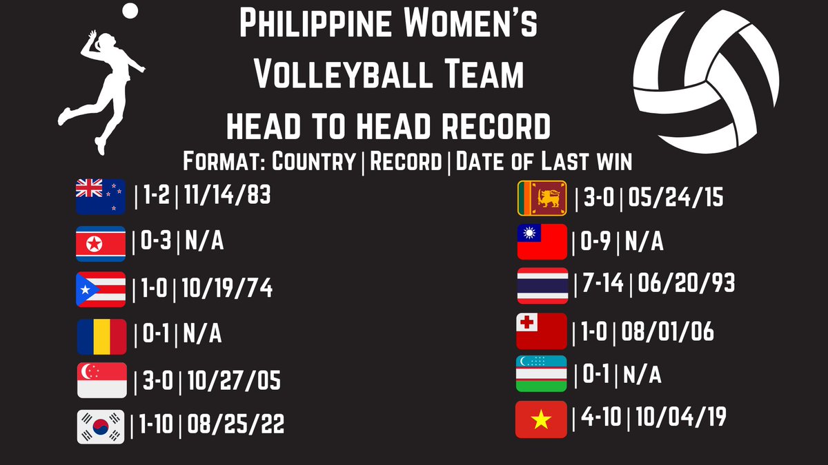 As the National Team Season is upon us once again  check out the Head to Head record of our Seniors Women's Volleyball Team in International Tournaments! #Sambansa