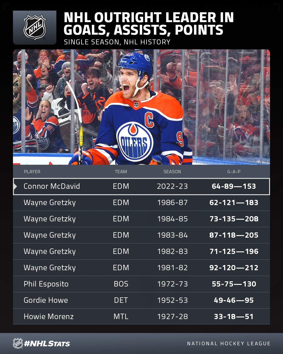 NHL Shots On Goal Stats: Team Leaders for Shots This Season