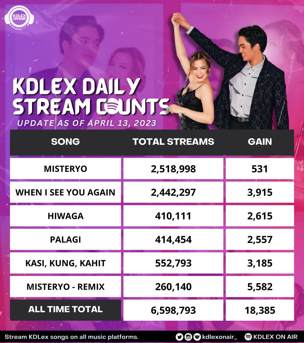 #KDLex’s Daily Stream Counts as of 04.13.2023✨

Happy Weekend, Sweethearts! 🤍

Don't forget to listen &amp; engage to all KDLex's songs on all music platforms, and make sure to drop by on our station if you have some free time as well. 

Thank you! 🫶

📻 stationhead.live/kdlexonairofc